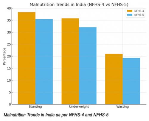 Bar Chart-1: Malnutrition Trends in India as per NFHS-4 and NFHS-5