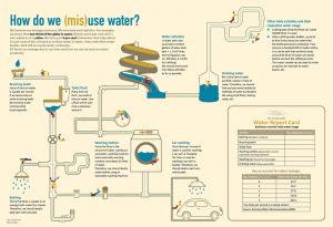 How Do We Misuse Water?
